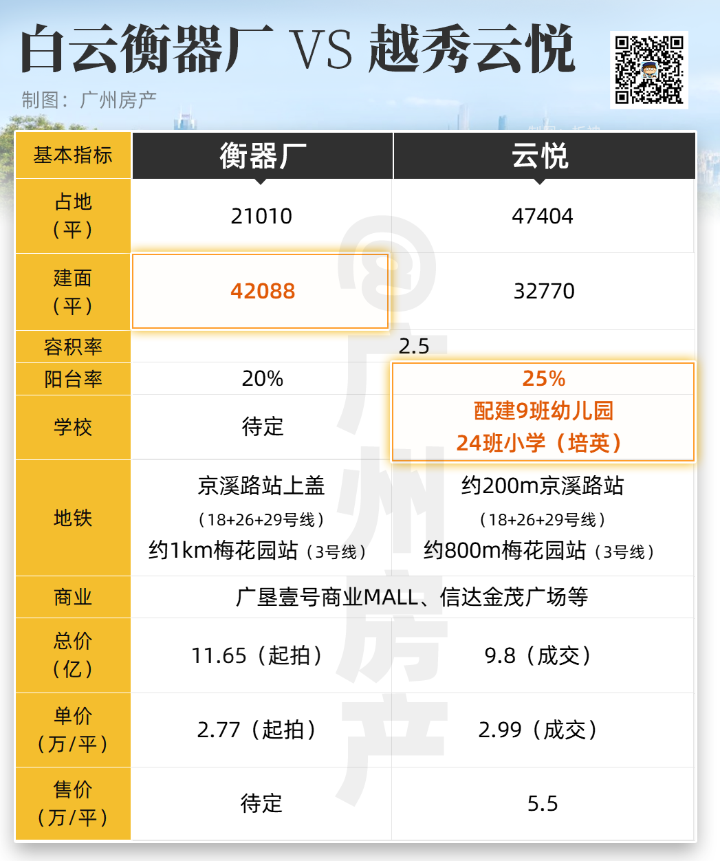 越秀云悅“二期”？3.4萬/平<strong></p>
<p>衡器
</strong>，越秀地產(chǎn)拿下白云衡器廠地塊:衡器
